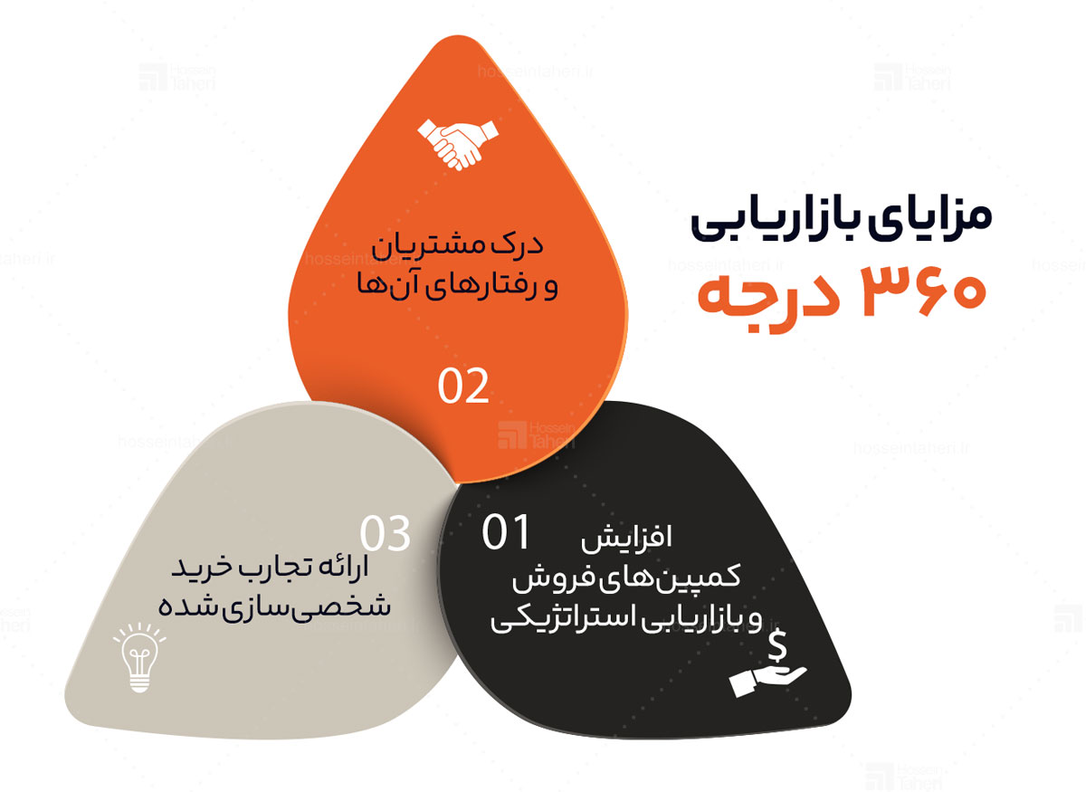 بازاریابی 360 درجه