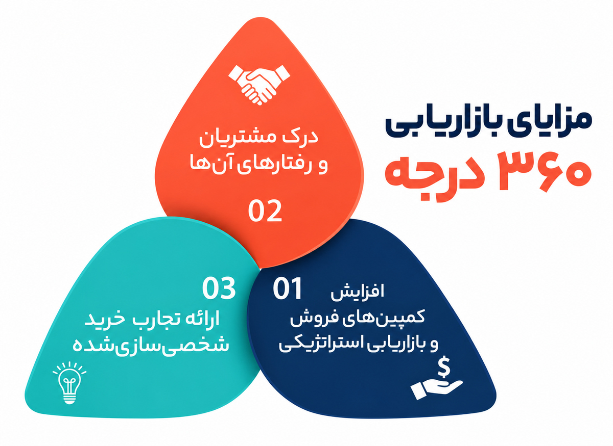 بازاریابی 360 درجه