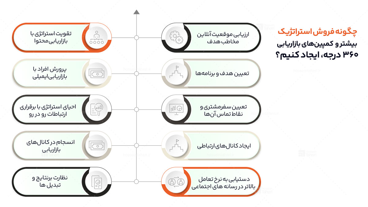 بازاریابی 360 درجه