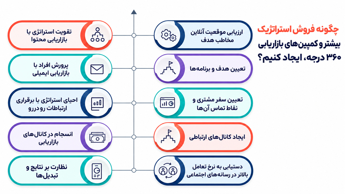 بازاریابی 360 درجه
