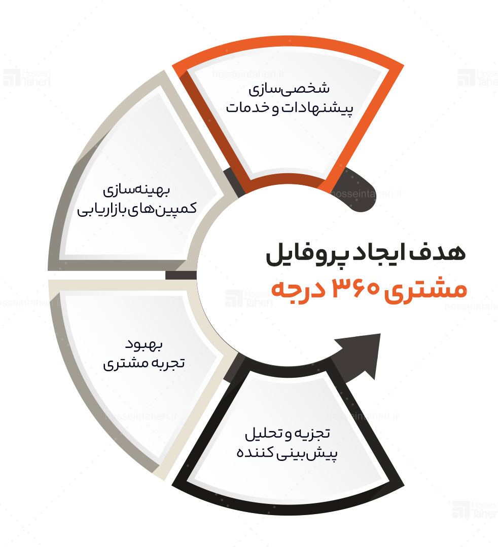 بازاریابی 360 درجه