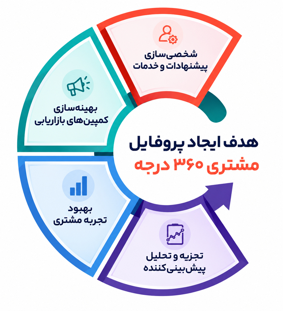 بازاریابی 360 درجه