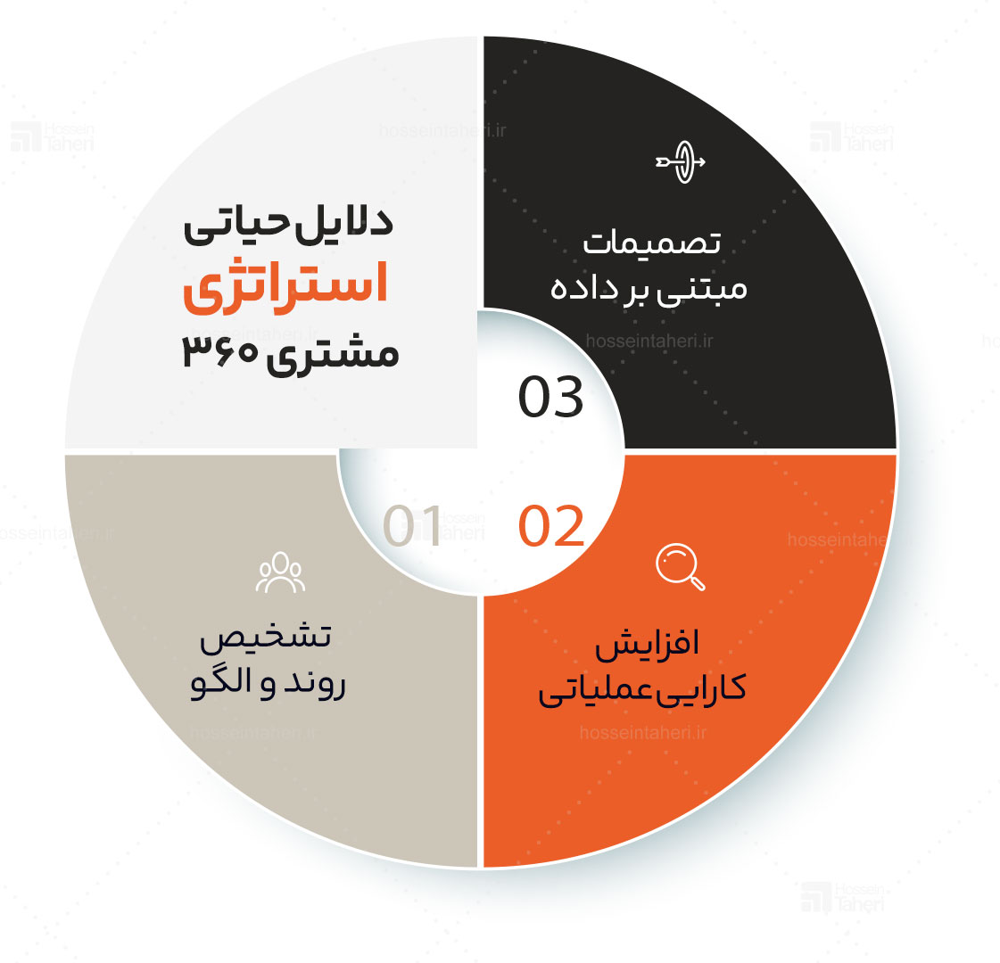بازاریابی 360 درجه
