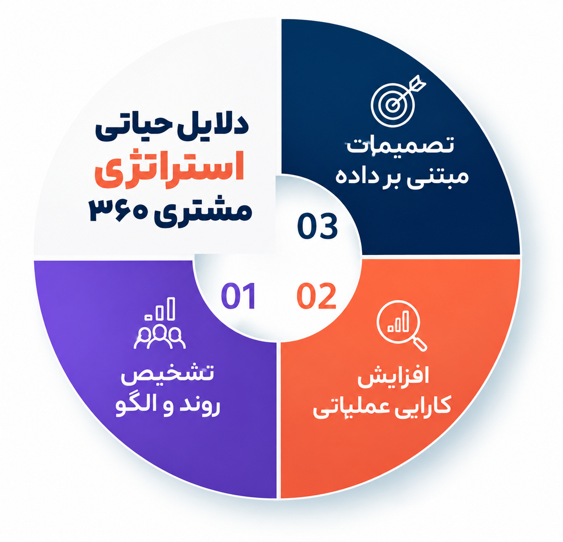 بازاریابی 360 درجه