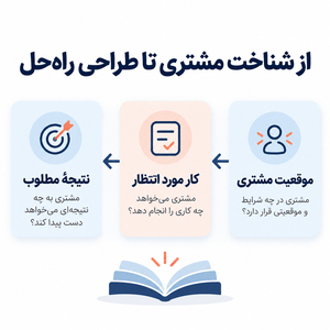 چارچوب شناخت موقعیت مشتری، کار مورد انتظار و نتیجه مطلوب