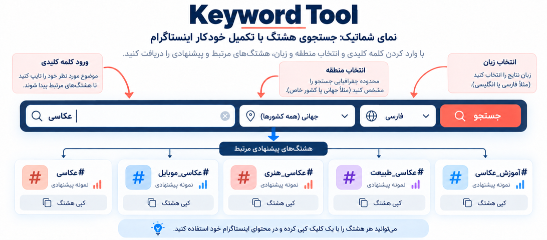 نمای شماتیک پیشنهاد هشتگ در Keyword Tool