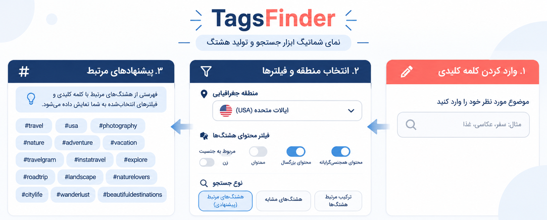 نمای شماتیک پیشنهاد هشتگ در TagsFinder