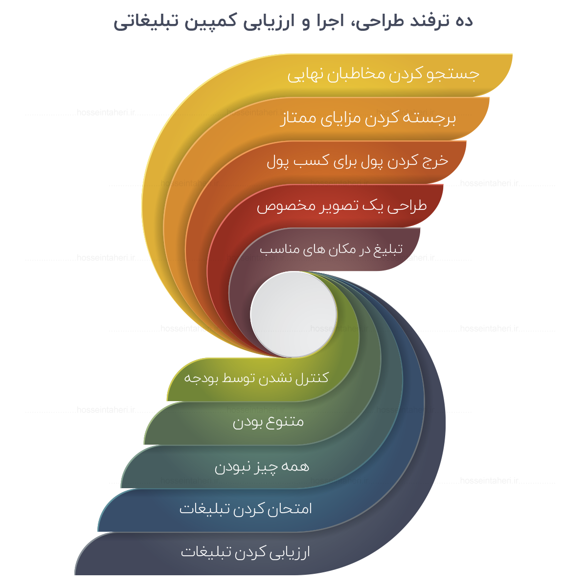 طراحی کمپین تبلیغاتی چگونه است
