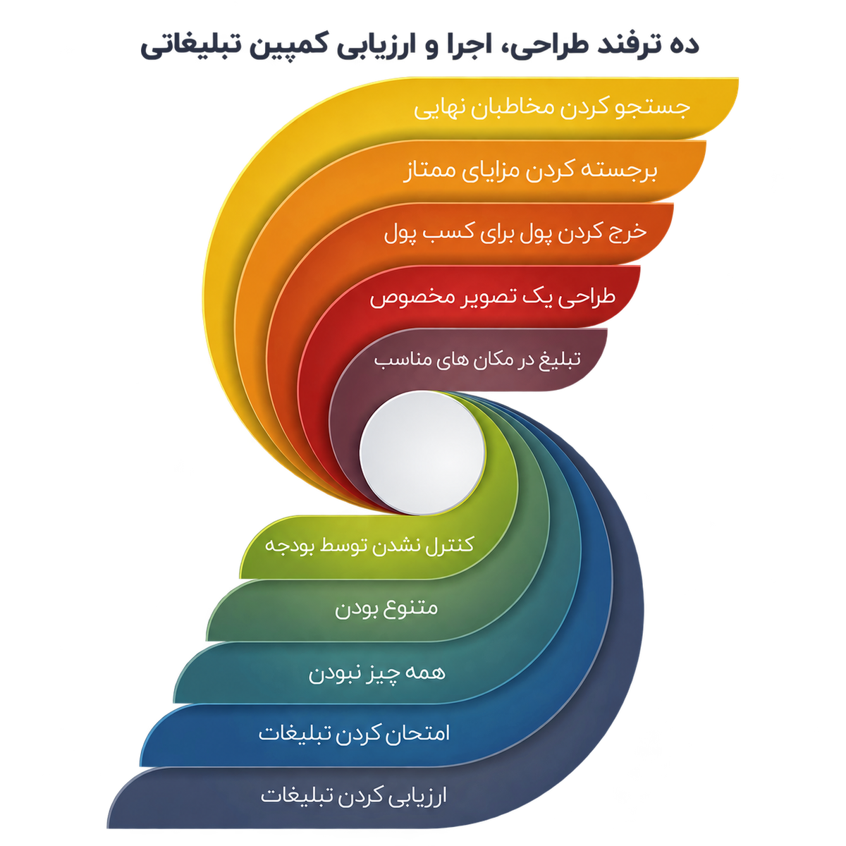 ده ترفند طراحی، اجرا و ارزیابی کمپین تبلیغاتی