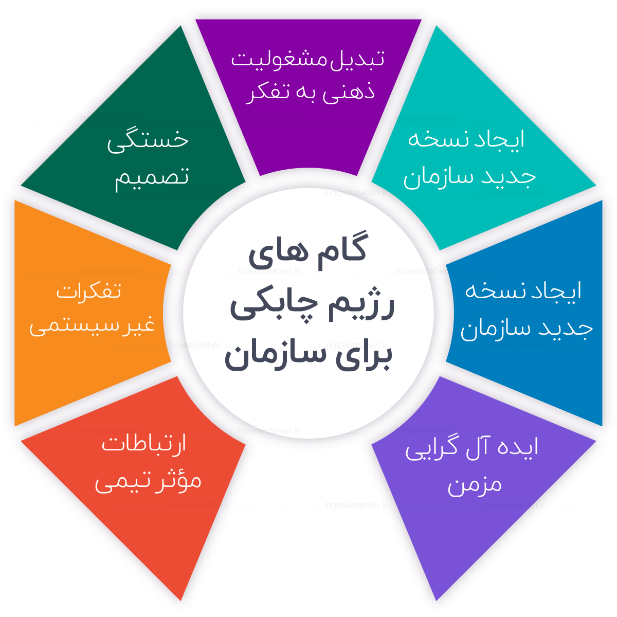 سازمان‌ چابک سازمان‌های آینده