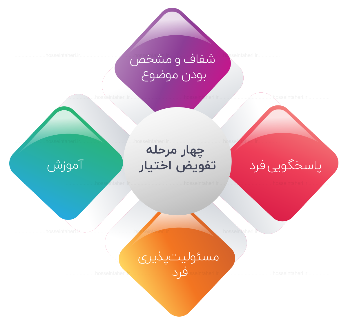 هنر تفویض اختیار