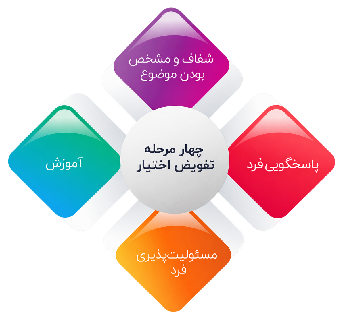هنر تفویض اختیار