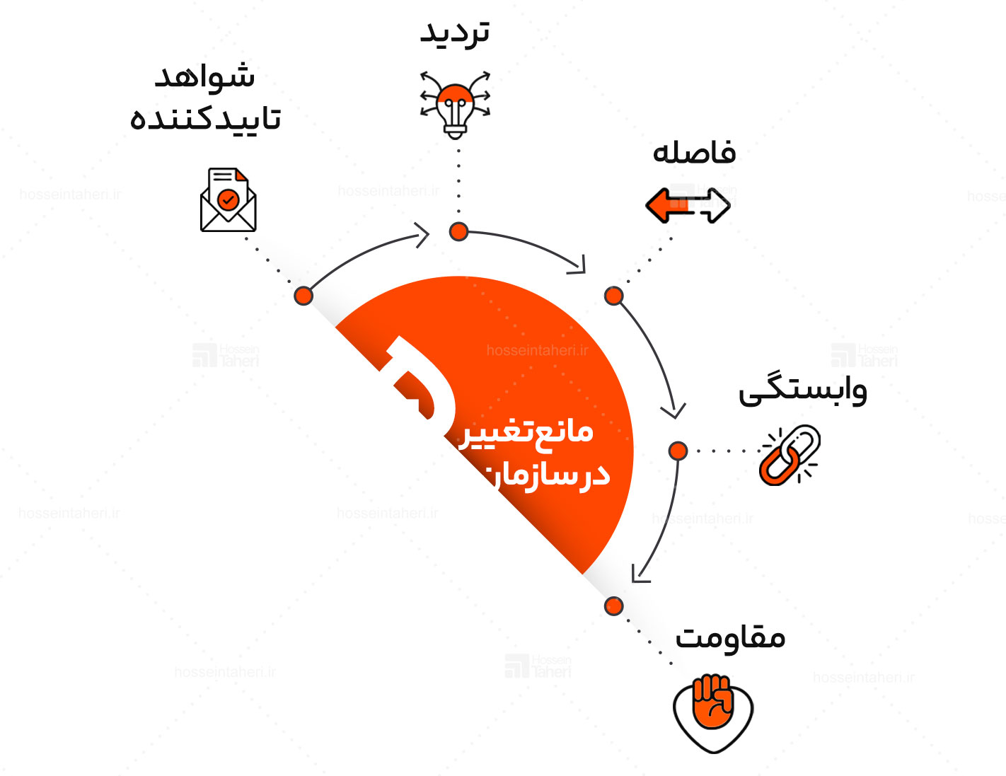 کاتالیزگر تغییرات باشید
