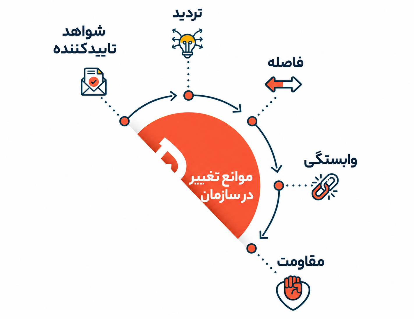 کاتالیزگر تغییرات باشید