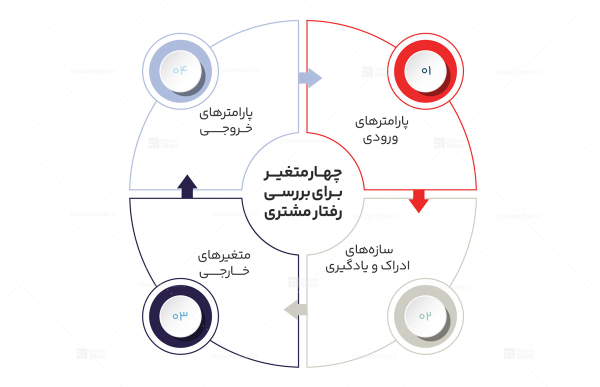 رفتارشناسی مشتری