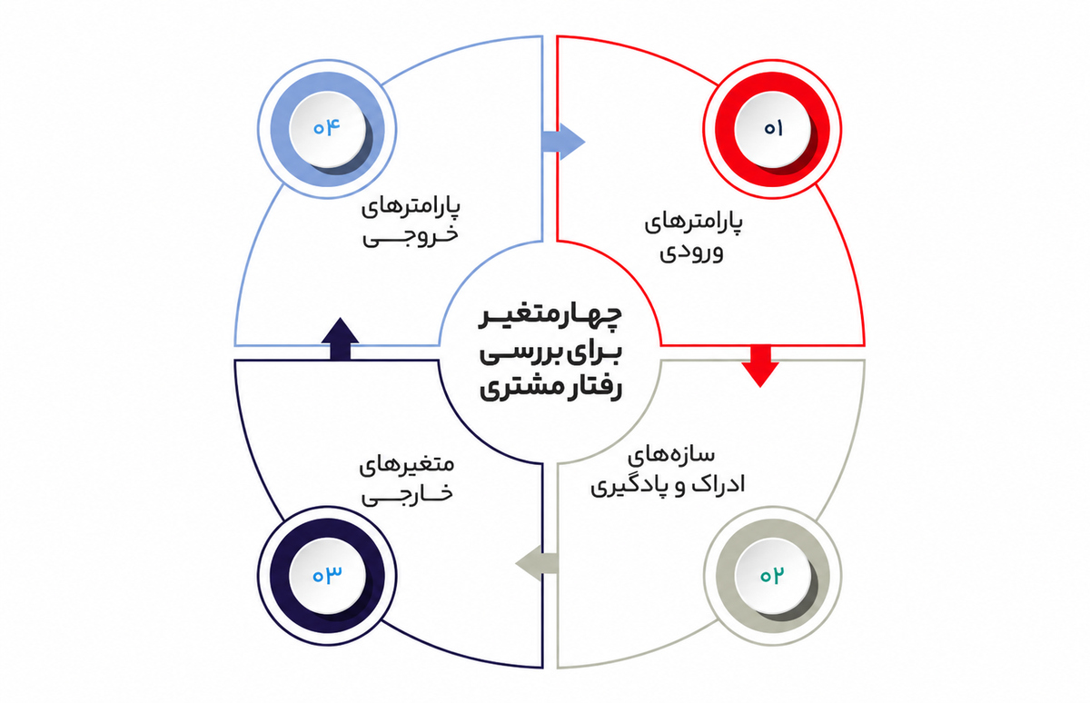 رفتارشناسی مشتری