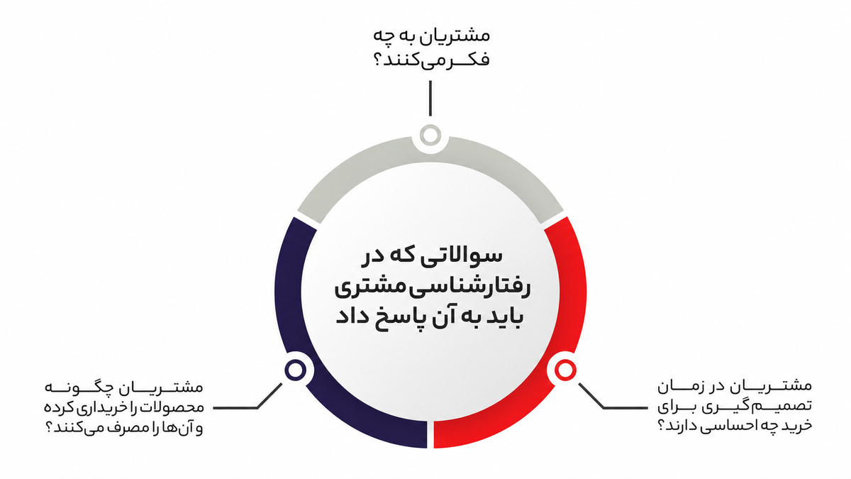 رفتارشناسی مشتری