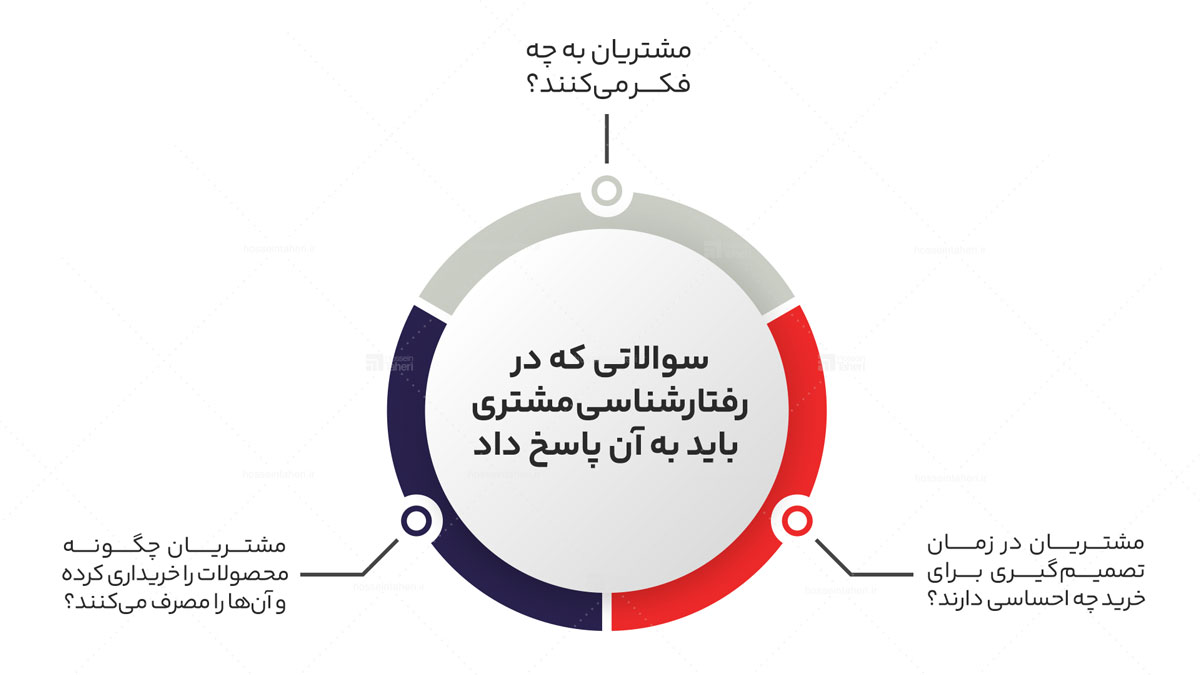 رفتارشناسی مشتری
