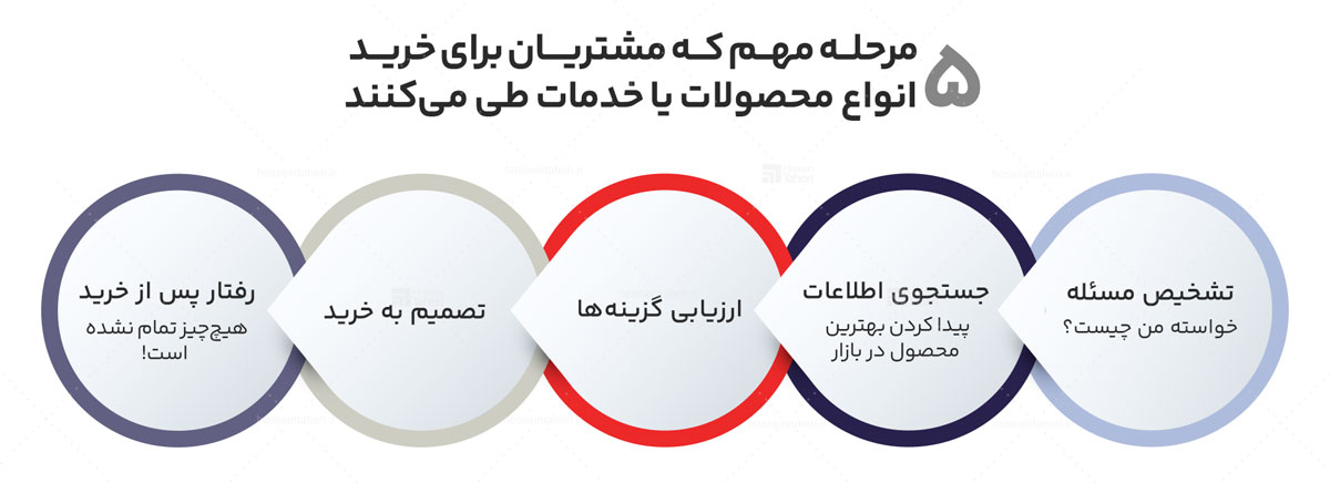 رفتارشناسی مشتری