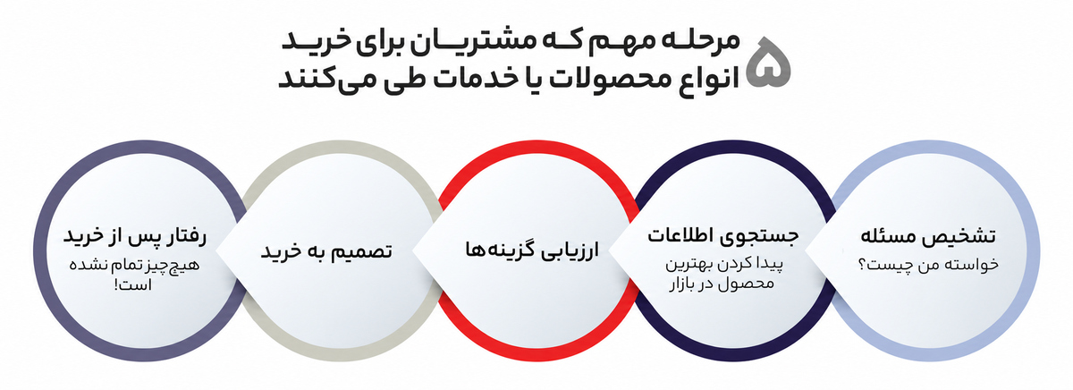 رفتارشناسی مشتری