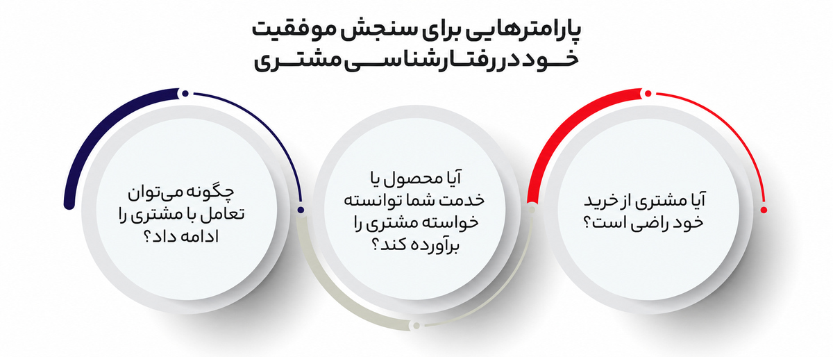 رفتارشناسی مشتری