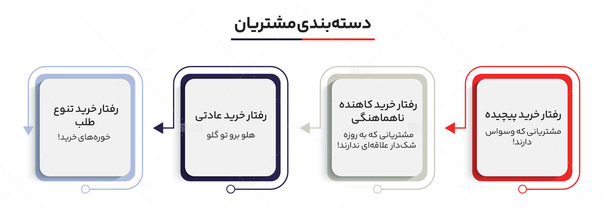رفتارشناسی مشتری