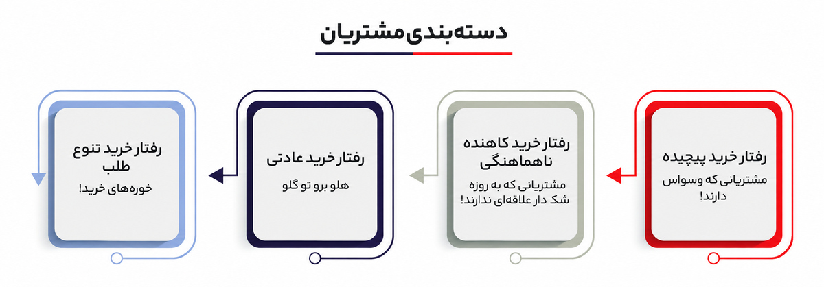 رفتارشناسی مشتری