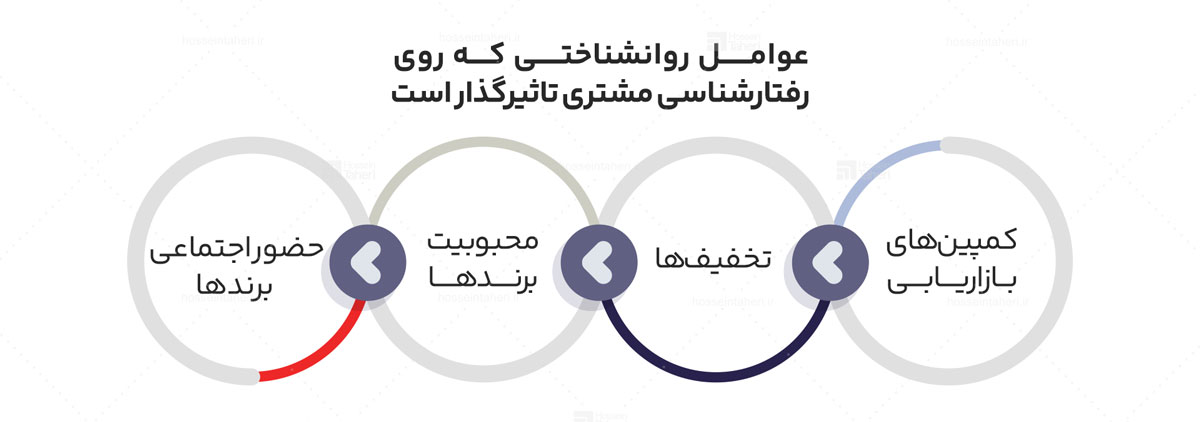 رفتارشناسی مشتری