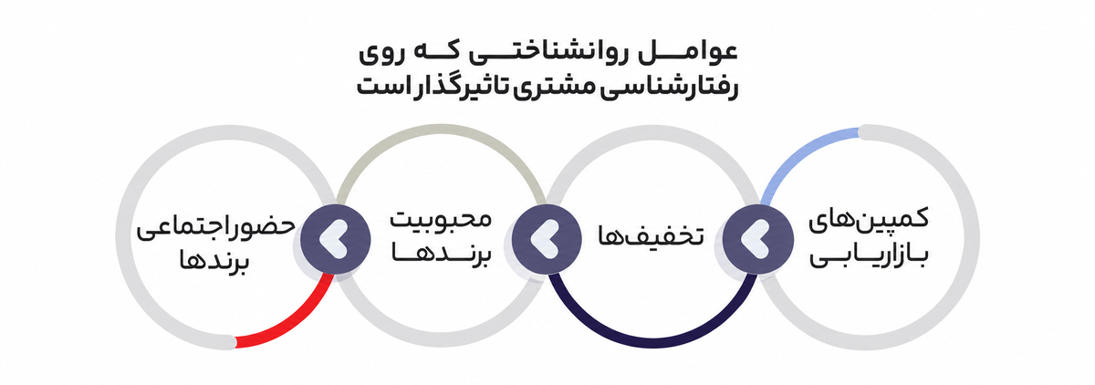 رفتارشناسی مشتری