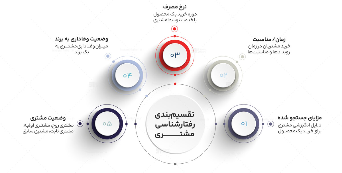 رفتارشناسی مشتری