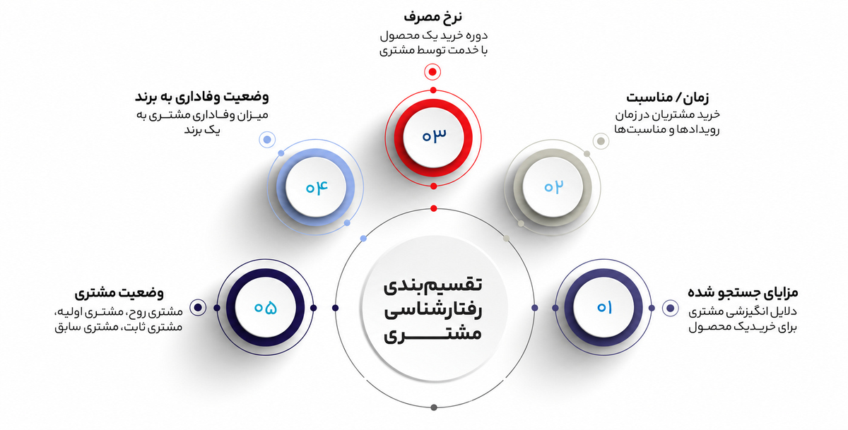 رفتارشناسی مشتری