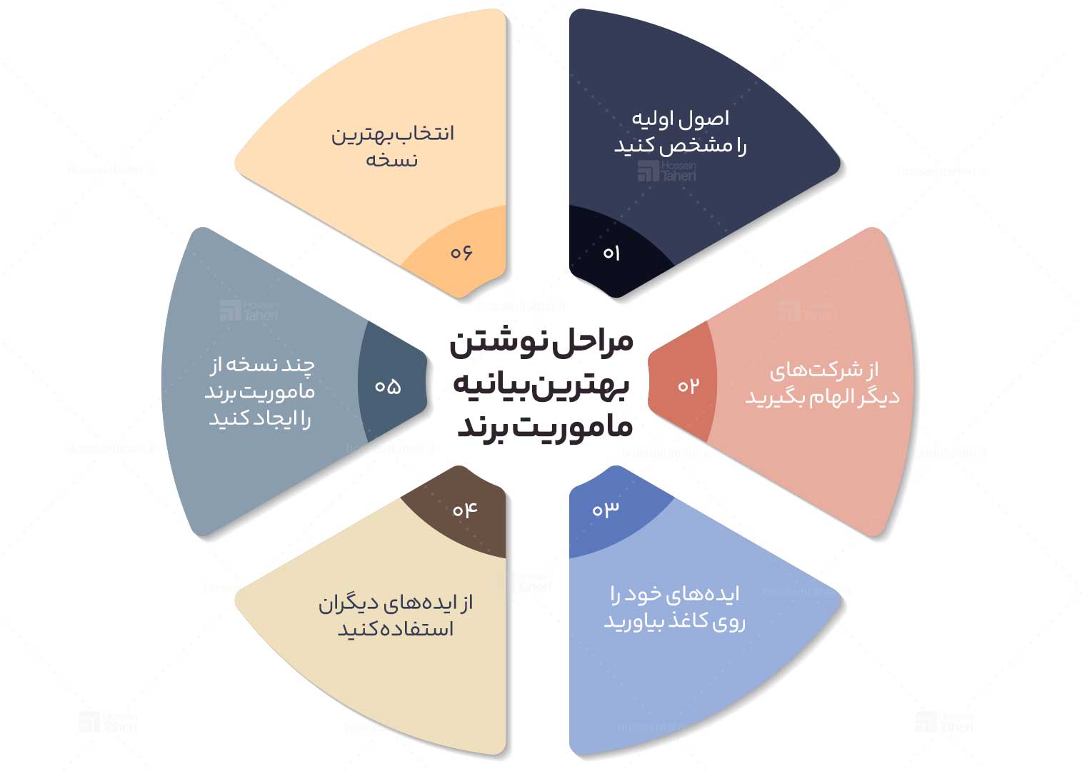 مراحل نگارش وظایف برند