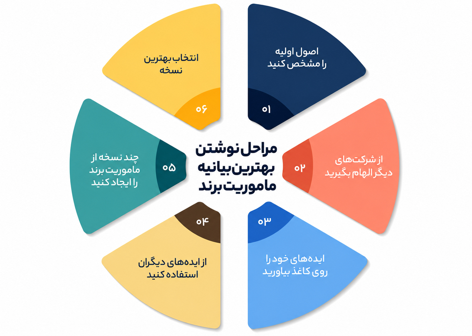 مراحل نگارش وظایف برند