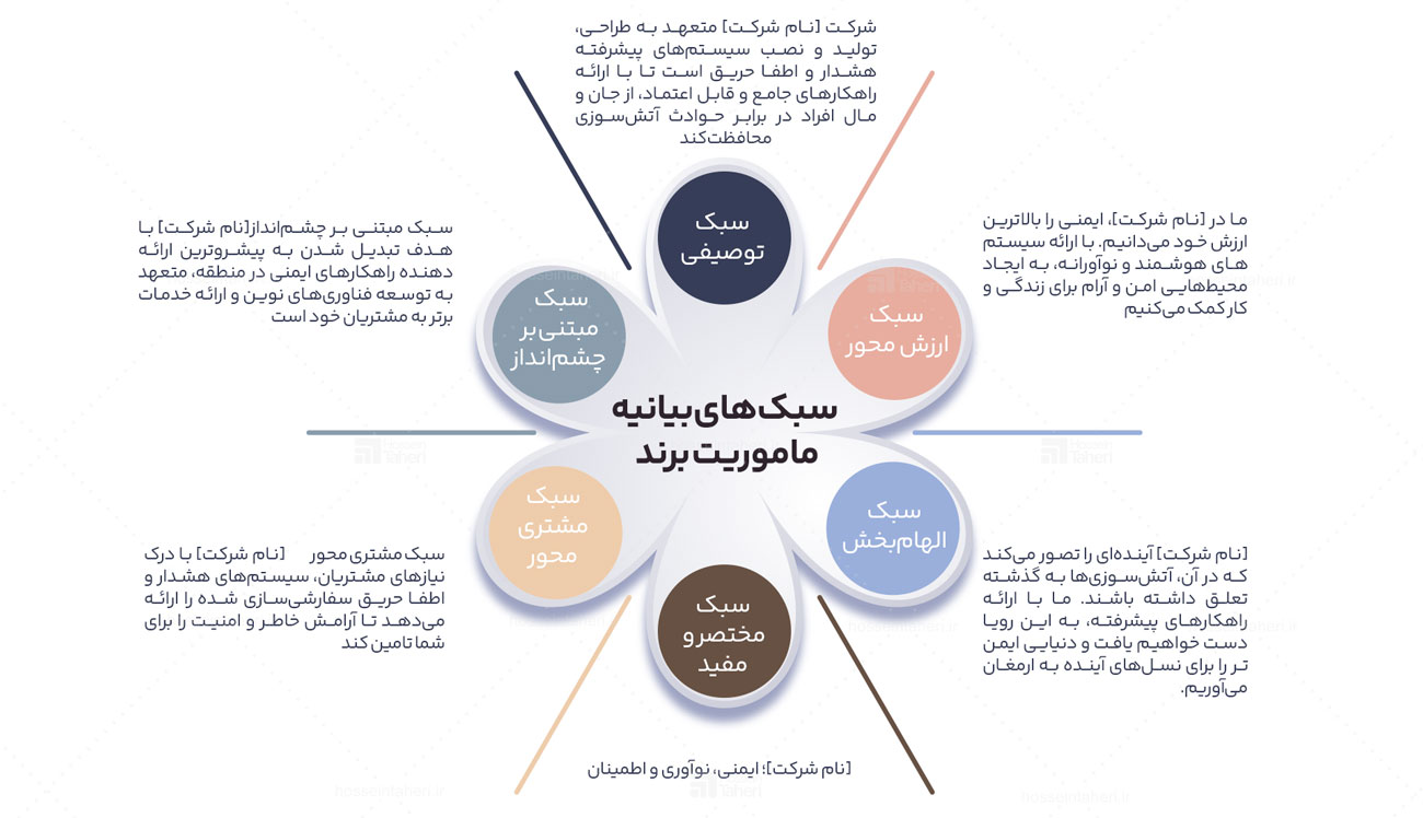 مراحل نگارش وظایف برند