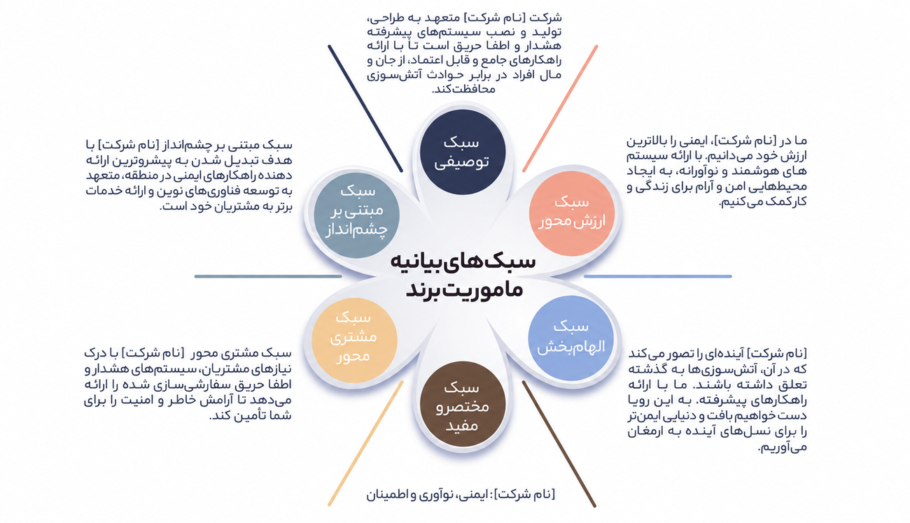 مراحل نگارش وظایف برند