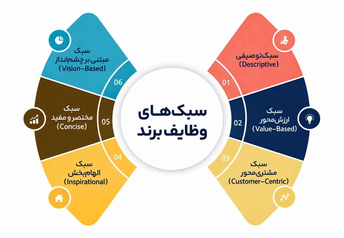 وظایف برند