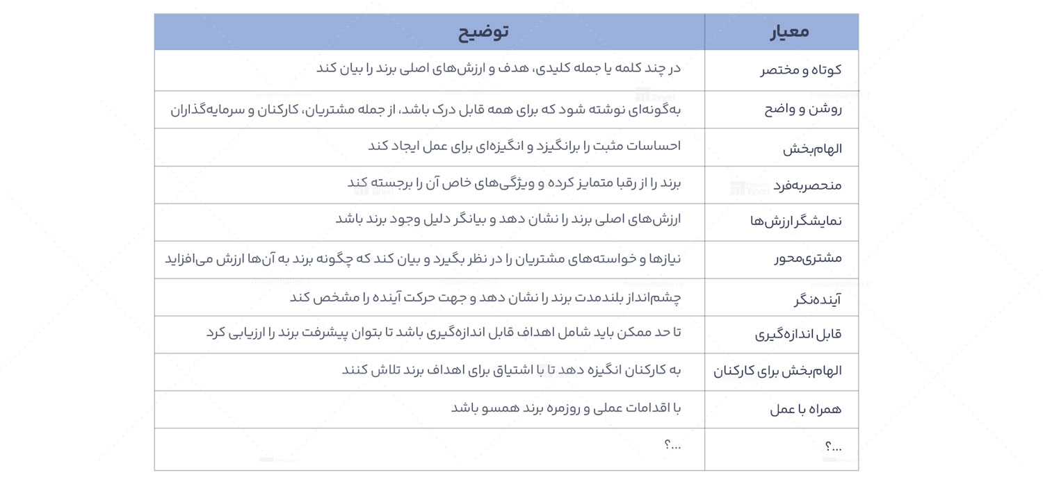 مراحل نگارش وظایف برند