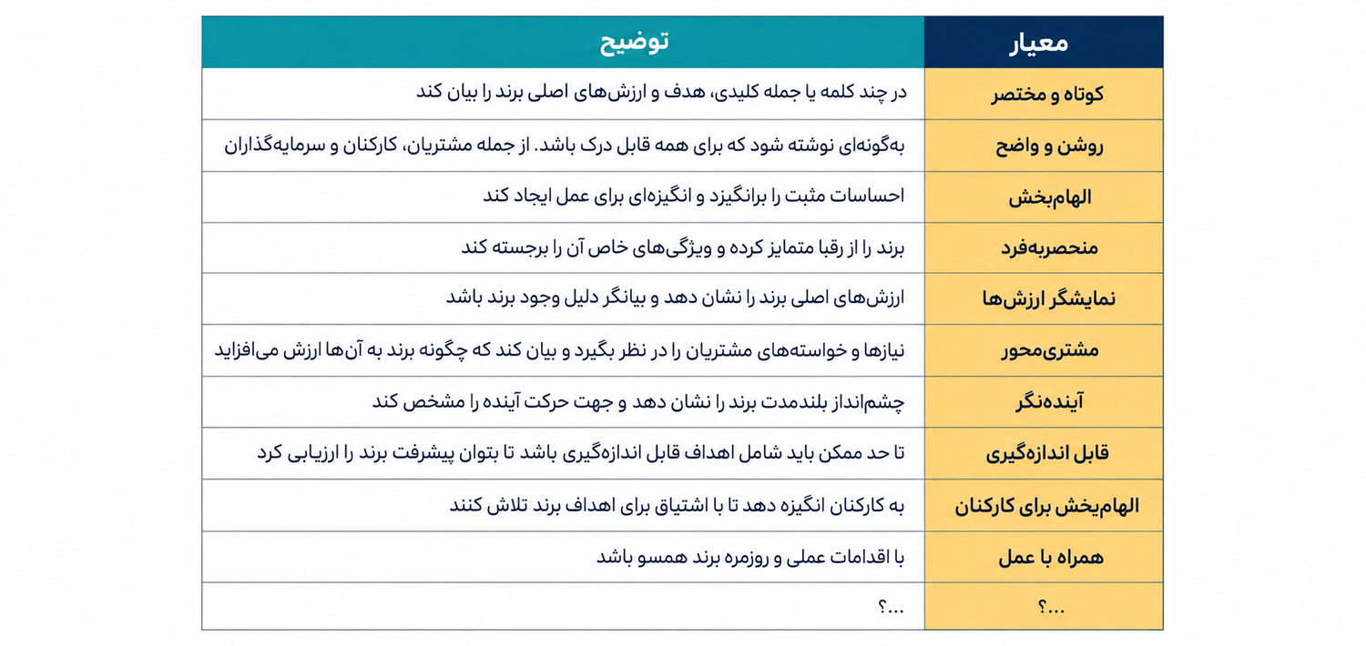 مراحل نگارش وظایف برند