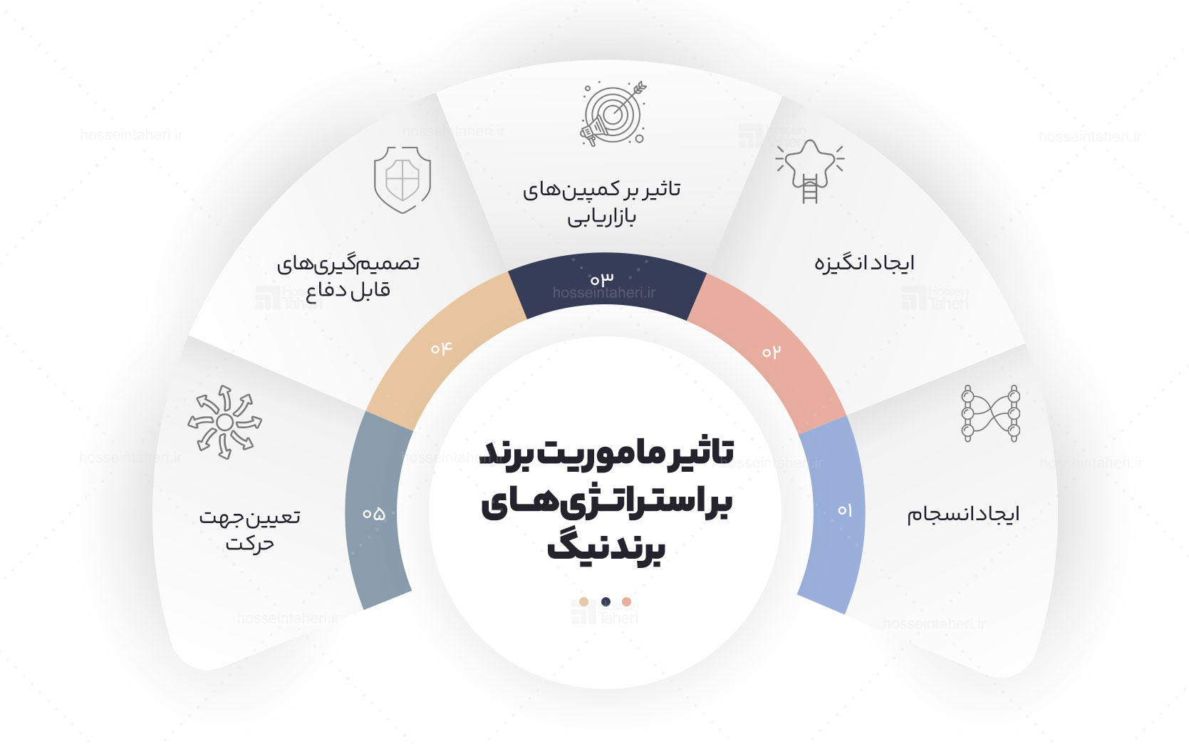 مراحل نگارش وظایف برند