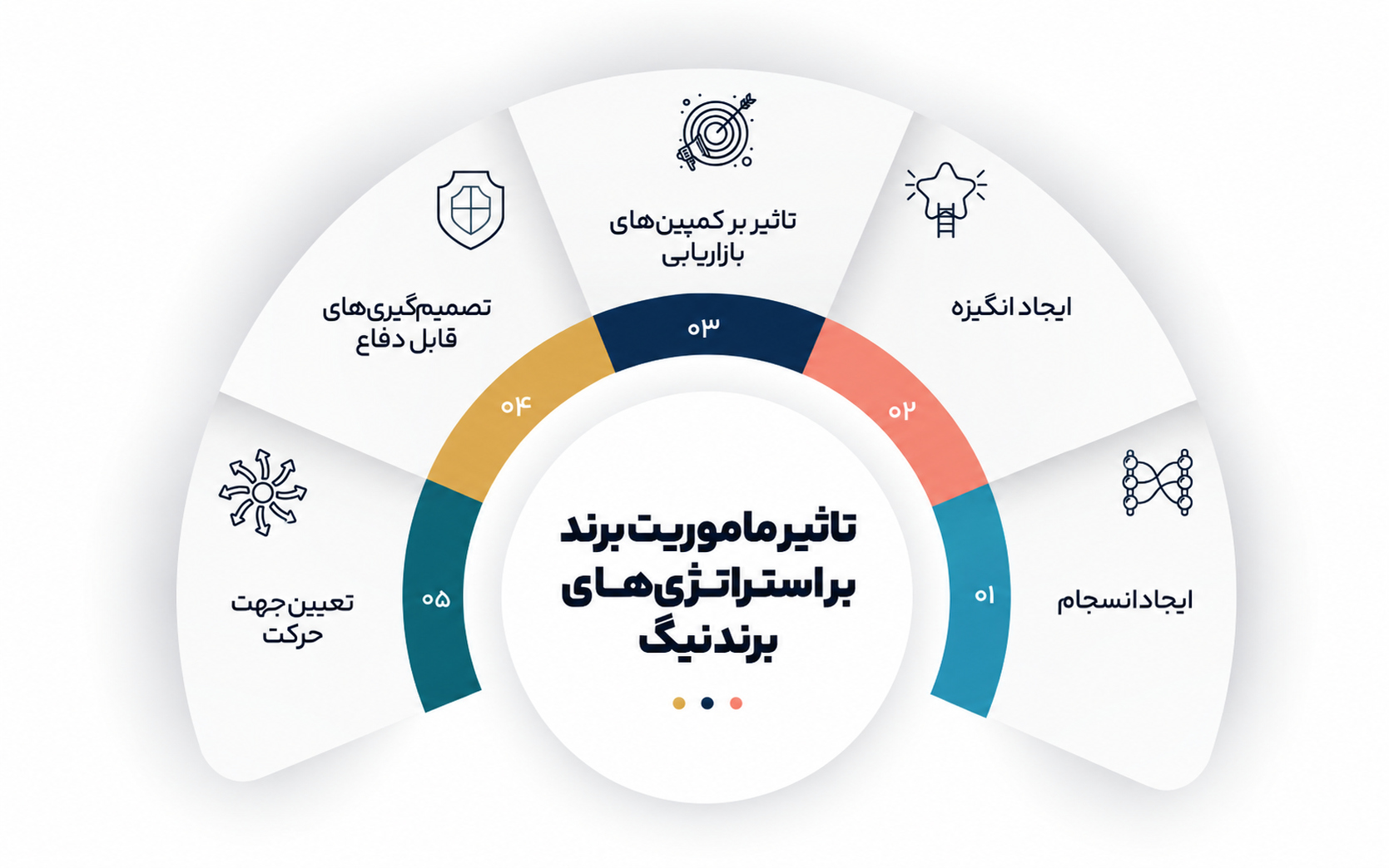 مراحل نگارش وظایف برند
