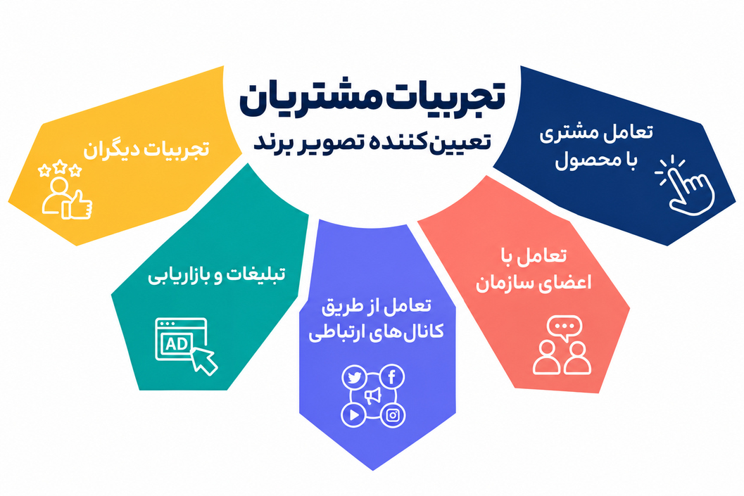 تصویر برند