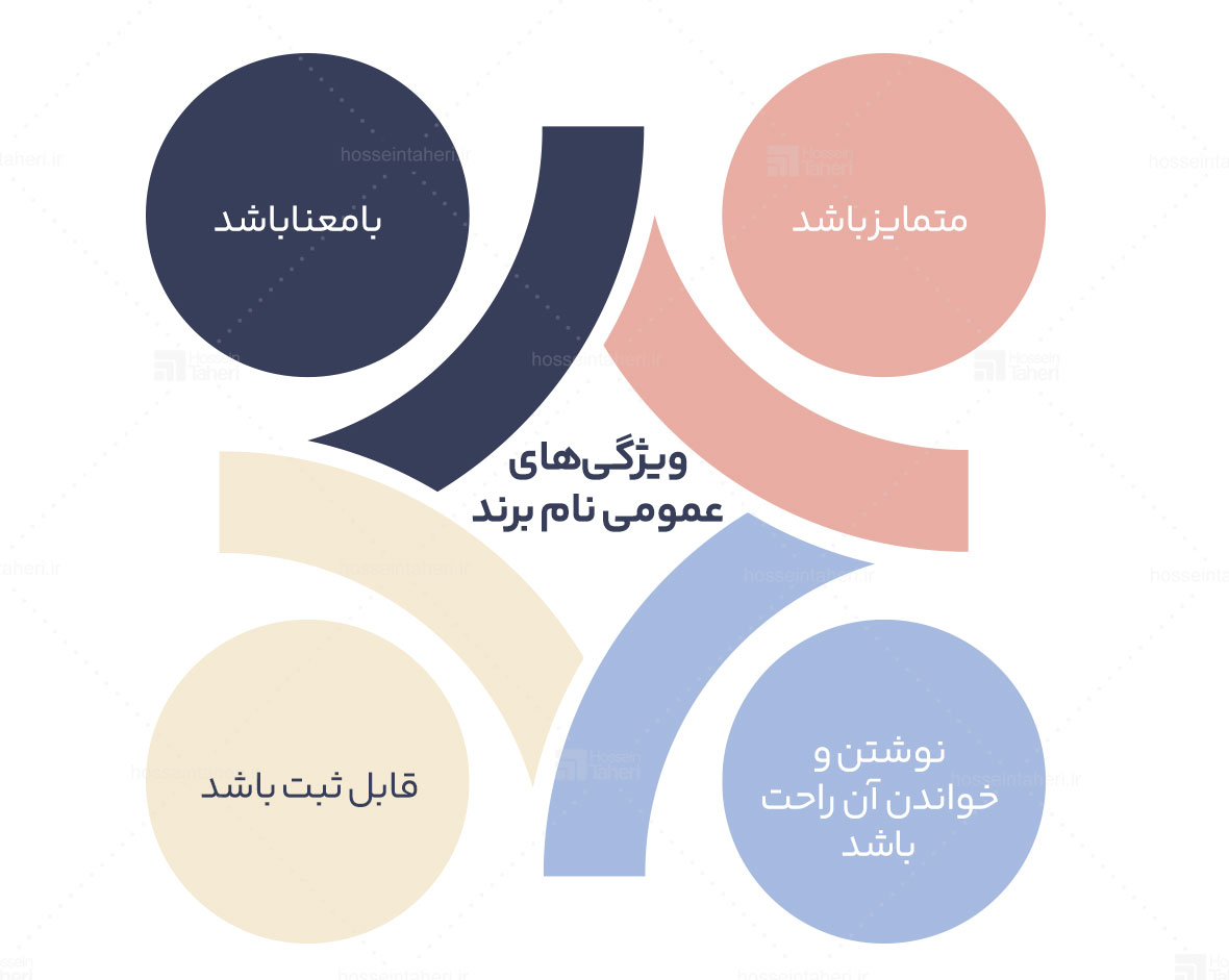 نام‌گذاری برند