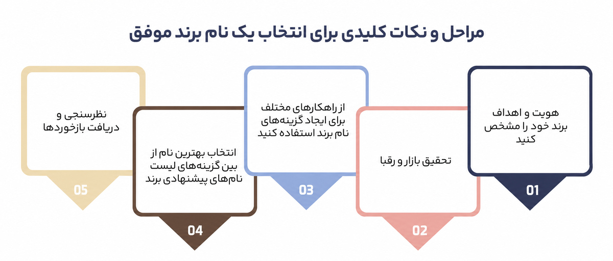 نامگذاری برند