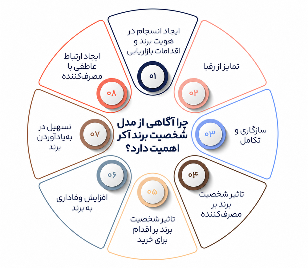 شخصیت برند