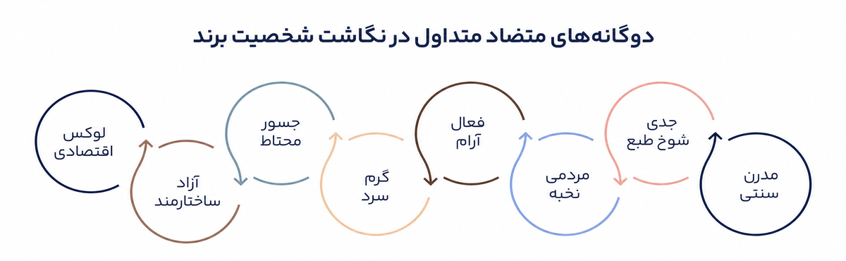 شخصیت برند
