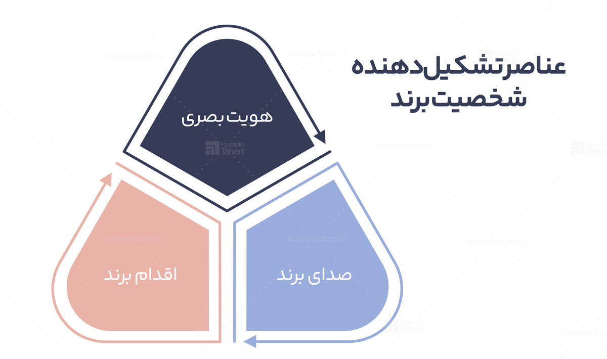 شخصیت برند