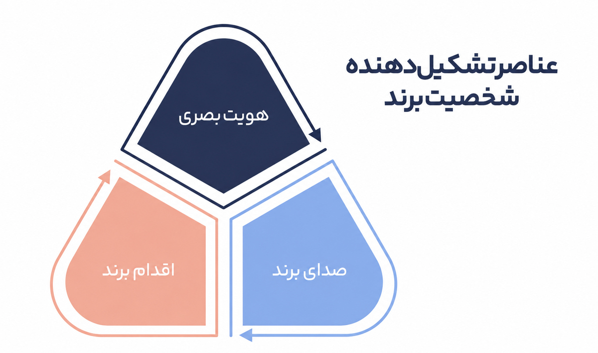 شخصیت برند