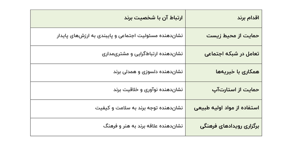 شخصیت برند