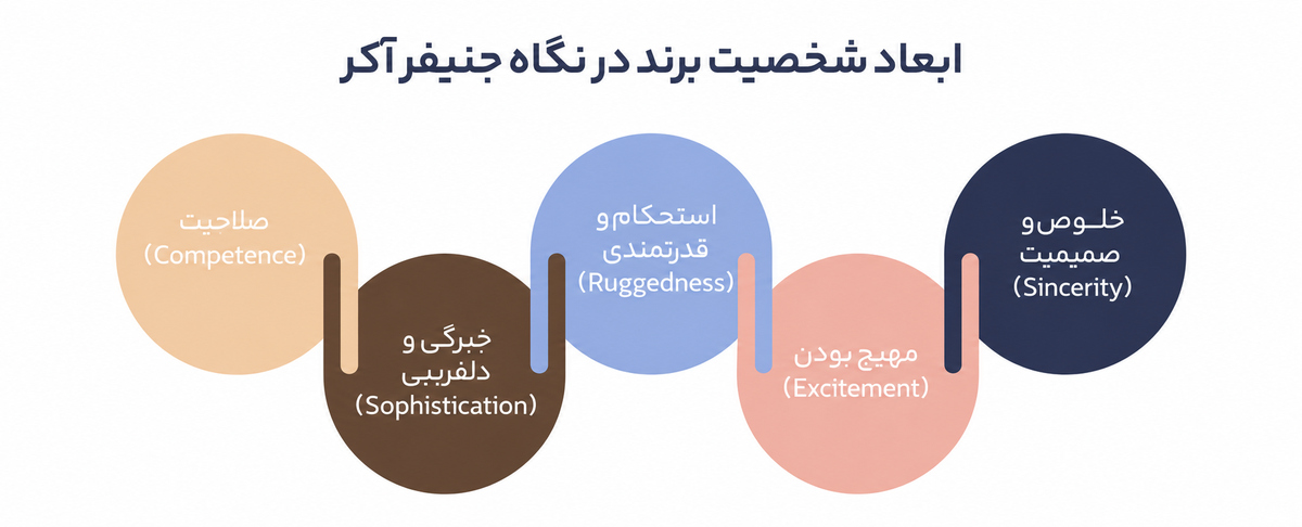 شخصیت برند