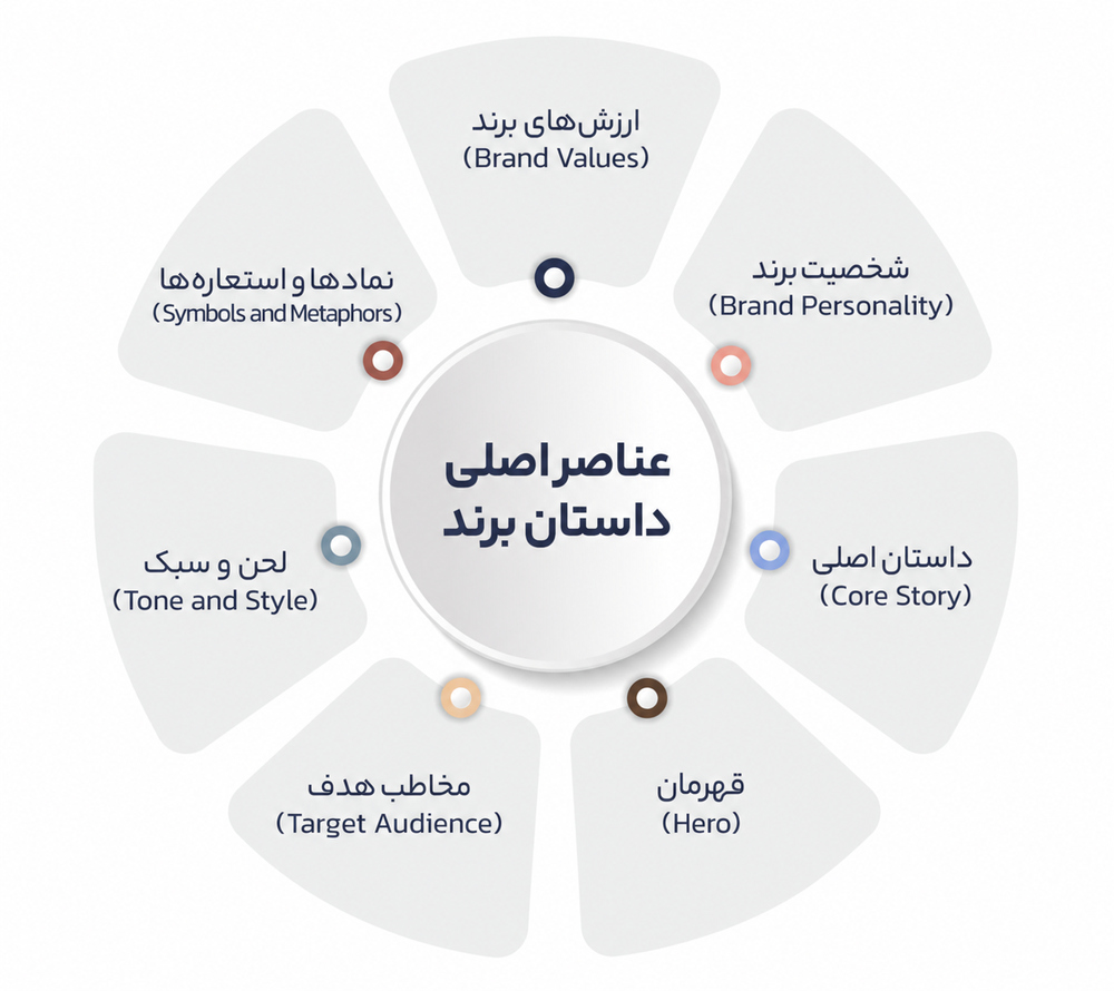 داستان برند